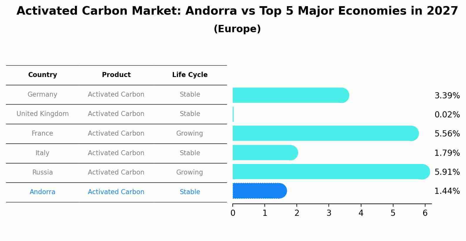 Activated Carbon Market: Andorra vs Top 5 Major Economies in 2027 (Europe)