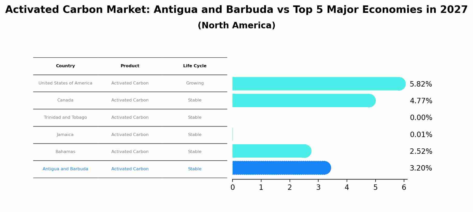 Activated Carbon Market: Antigua and Barbuda vs Top 5 Major Economies in 2027 (North America)
