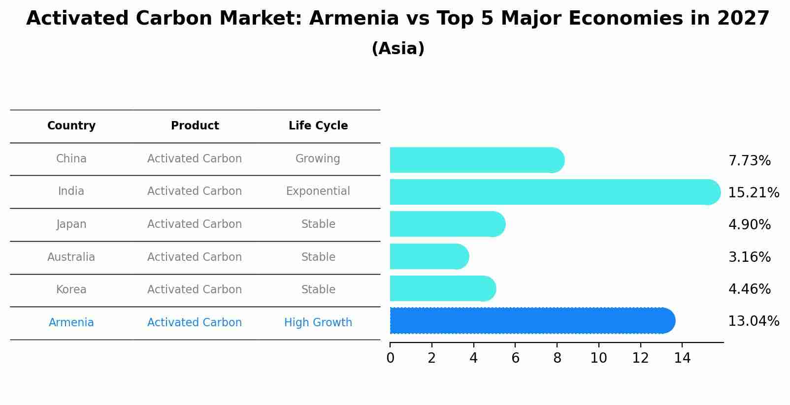Activated Carbon Market: Armenia vs Top 5 Major Economies in 2027 (Asia)