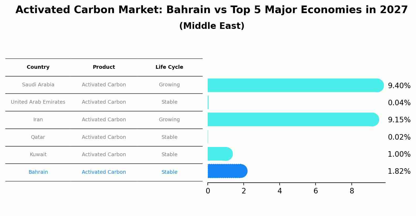 Activated Carbon Market: Bahrain vs Top 5 Major Economies in 2027 (Middle East)