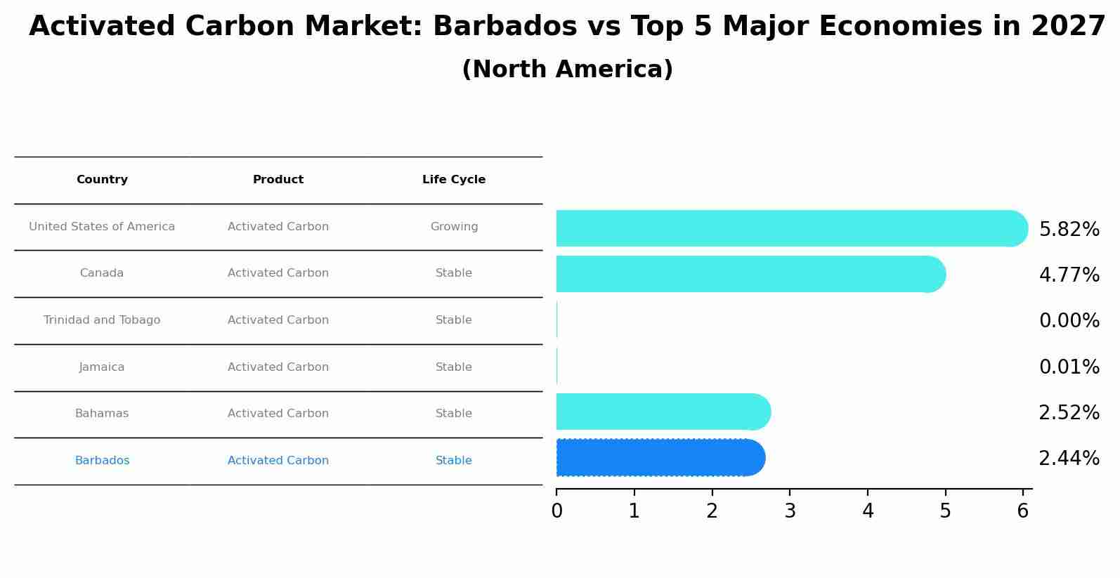 Activated Carbon Market: Barbados vs Top 5 Major Economies in 2027 (North America)