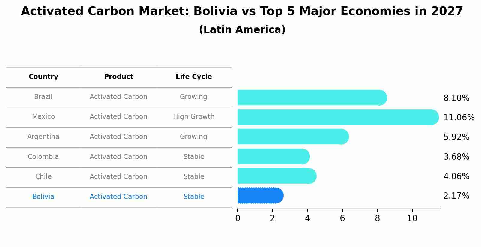 Activated Carbon Market: Bolivia vs Top 5 Major Economies in 2027 (Latin America)