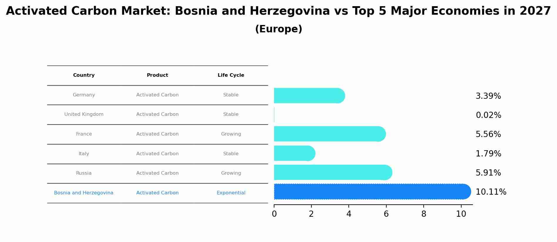 Activated Carbon Market: Bosnia and Herzegovina vs Top 5 Major Economies in 2027 (Europe)