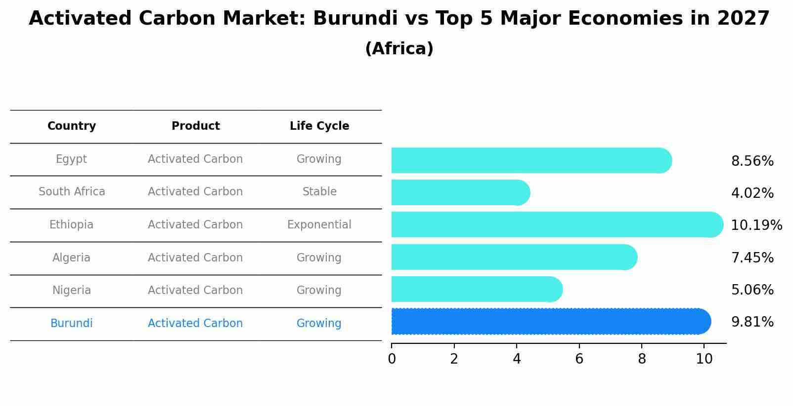 Activated Carbon Market: Burundi vs Top 5 Major Economies in 2027 (Africa)