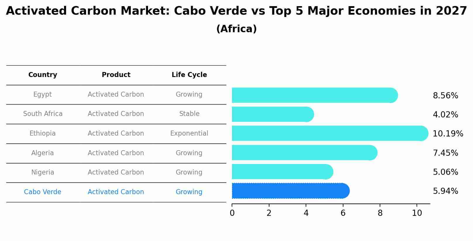 Activated Carbon Market: Cabo Verde vs Top 5 Major Economies in 2027 (Africa)