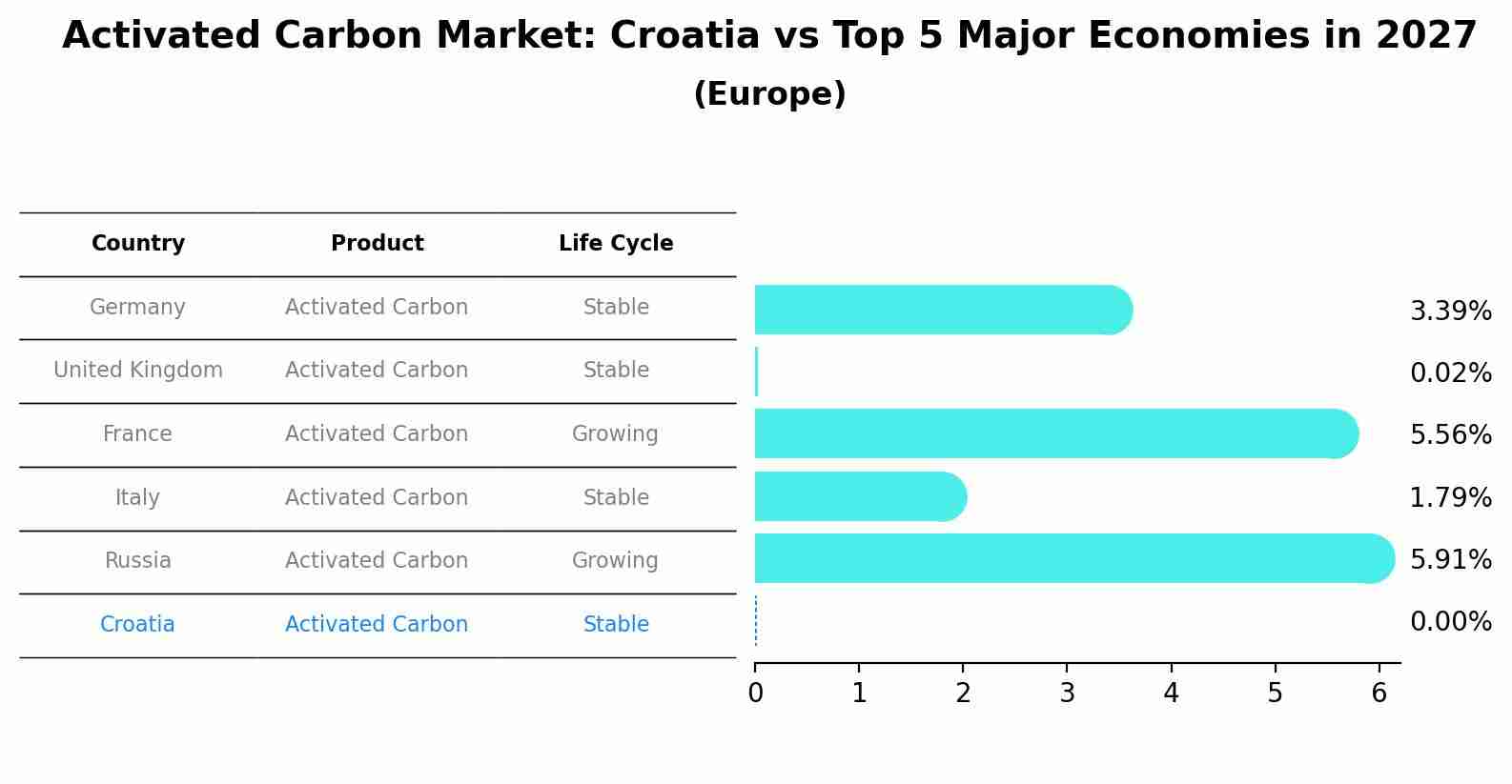 Activated Carbon Market: Croatia vs Top 5 Major Economies in 2027 (Europe)