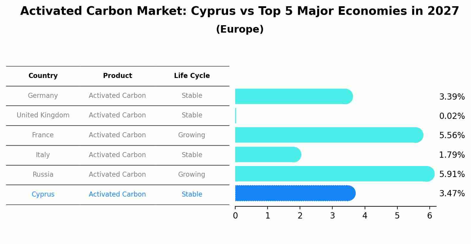 Activated Carbon Market: Cyprus vs Top 5 Major Economies in 2027 (Europe)
