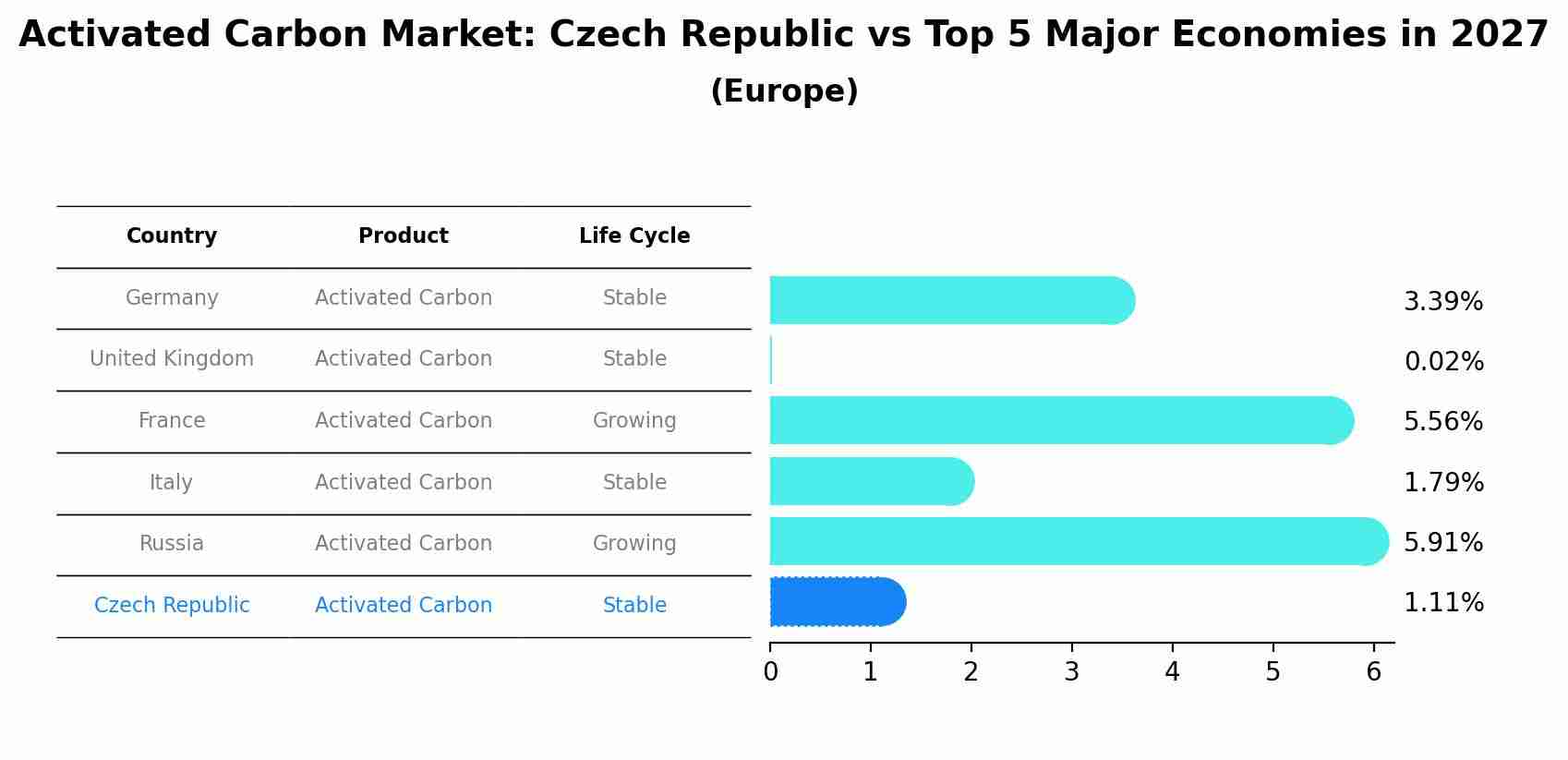 Activated Carbon Market: Czech Republic vs Top 5 Major Economies in 2027 (Europe)