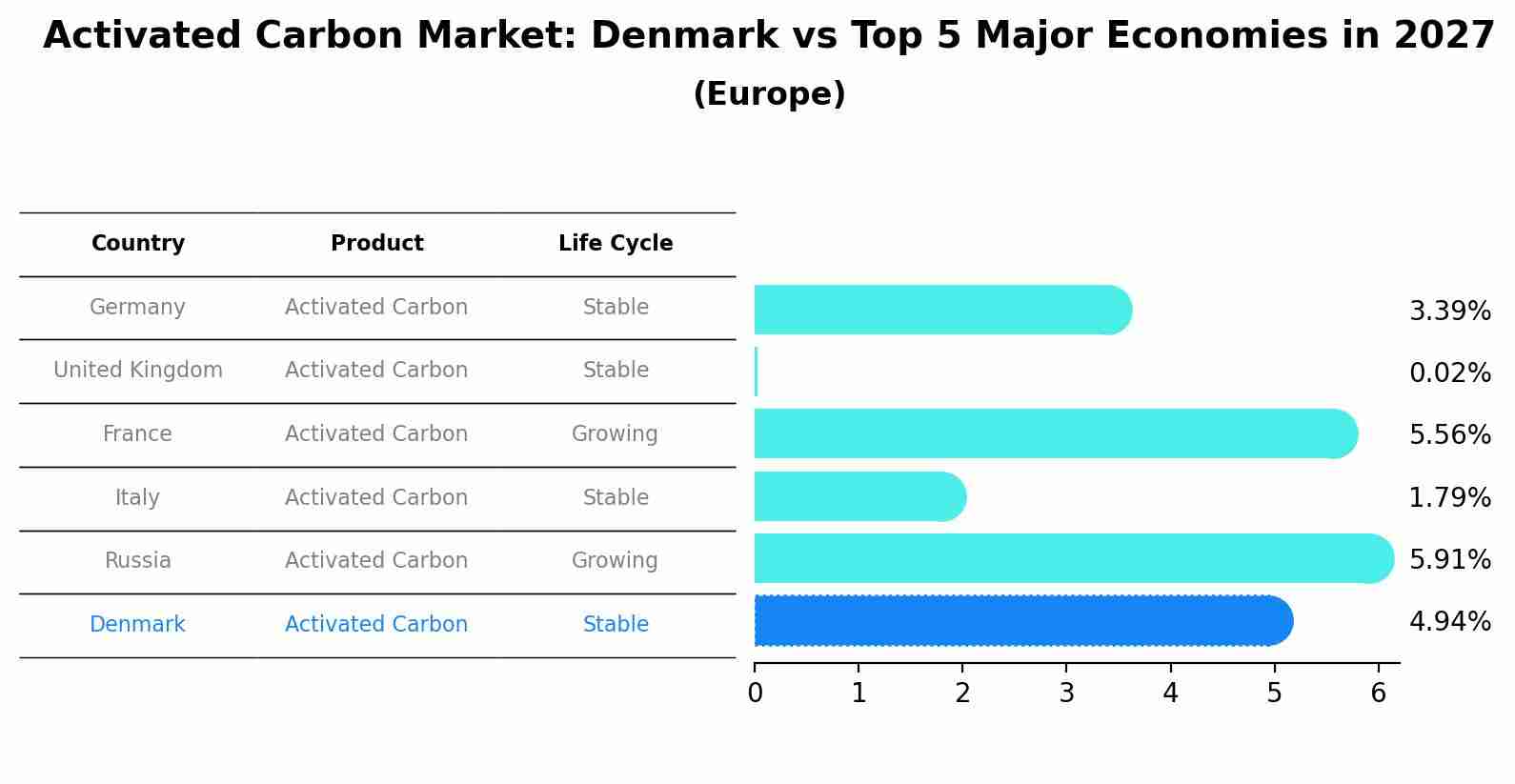 Activated Carbon Market: Denmark vs Top 5 Major Economies in 2027 (Europe)