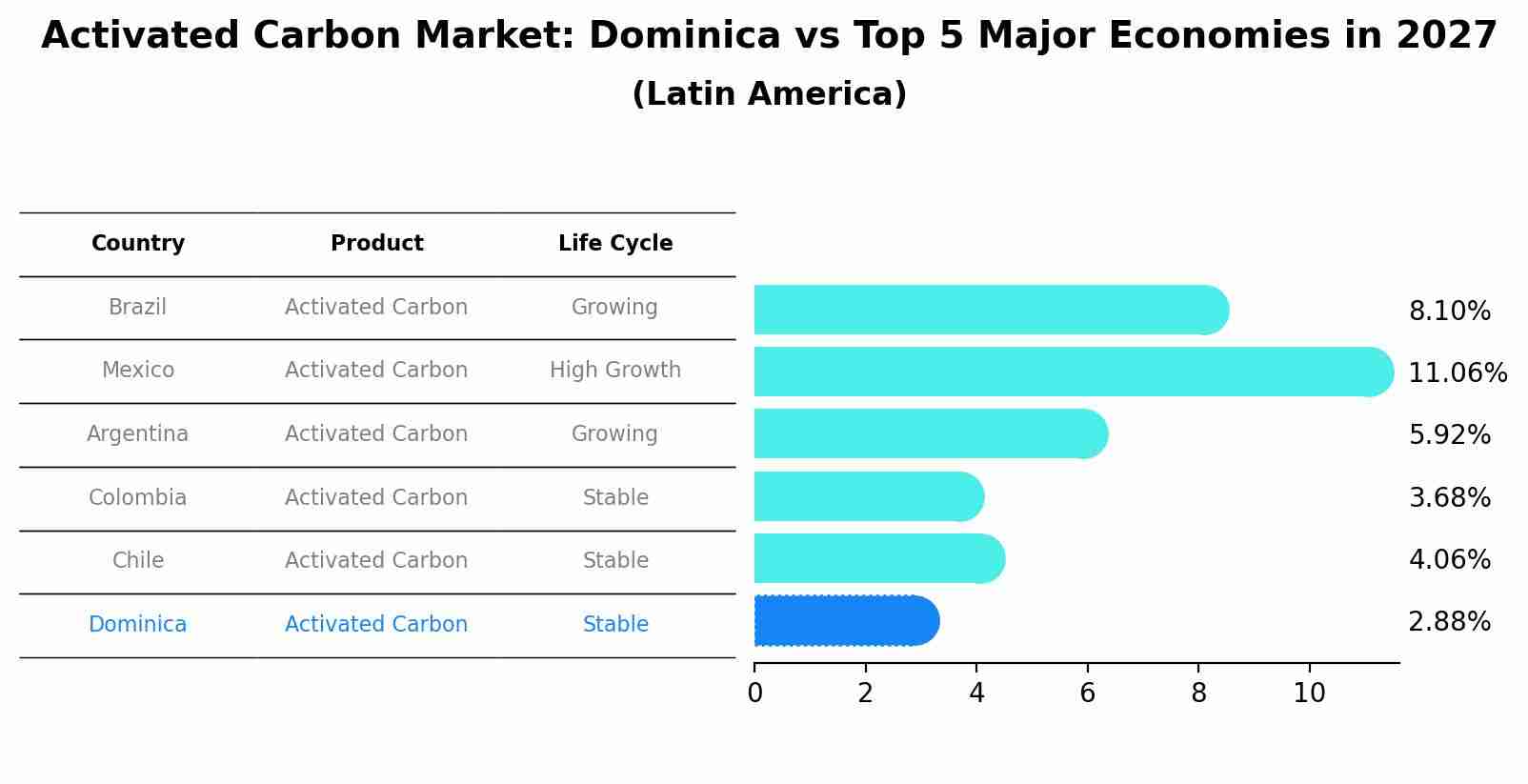 Activated Carbon Market: Dominica vs Top 5 Major Economies in 2027 (Latin America)