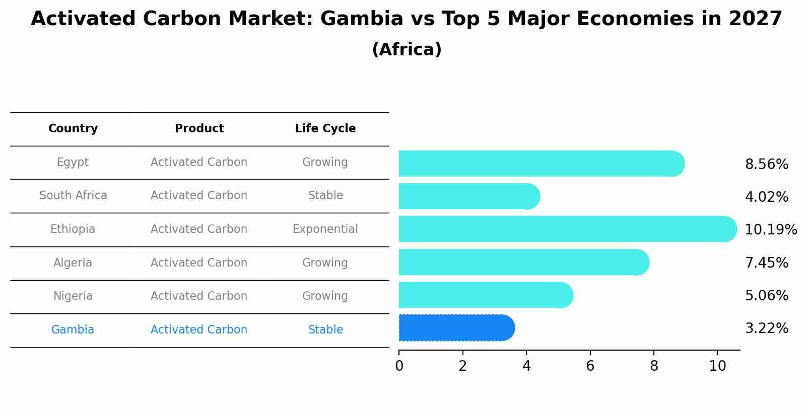 Activated Carbon Market: Gambia vs Top 5 Major Economies in 2027 (Africa)
