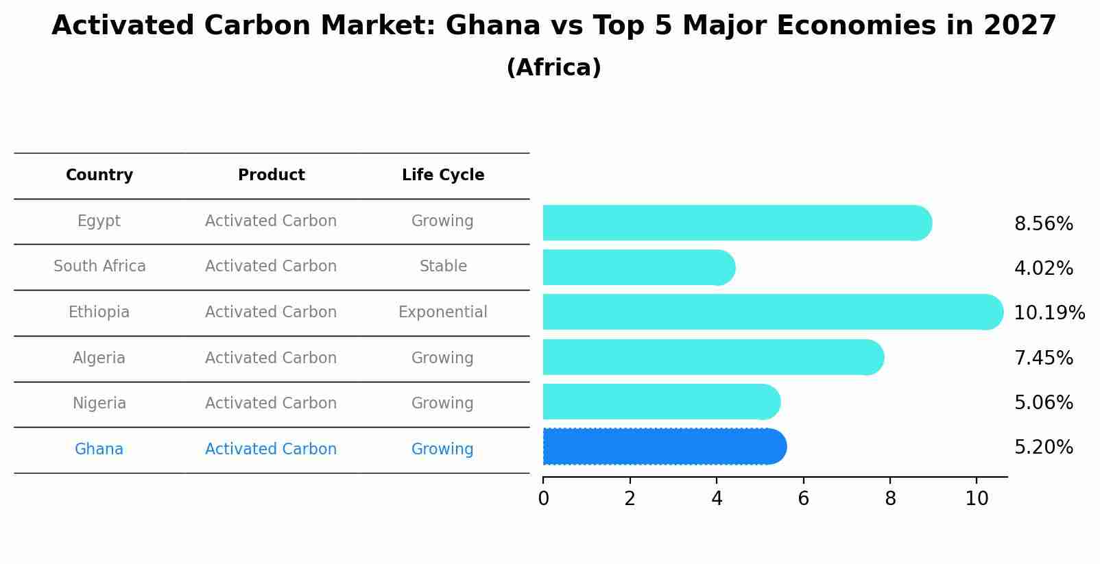 Activated Carbon Market: Ghana vs Top 5 Major Economies in 2027 (Africa)