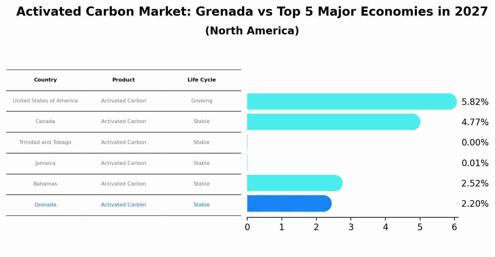 Activated Carbon Market: Grenada vs Top 5 Major Economies in 2027 (North America)