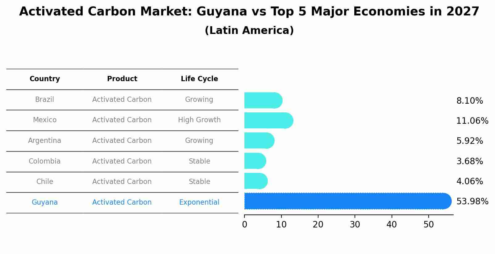Activated Carbon Market: Guyana vs Top 5 Major Economies in 2027 (Latin America)