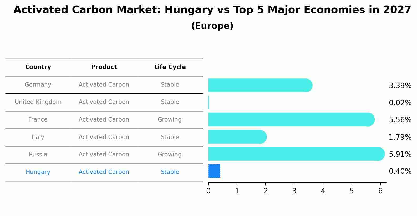 Activated Carbon Market: Hungary vs Top 5 Major Economies in 2027 (Europe)