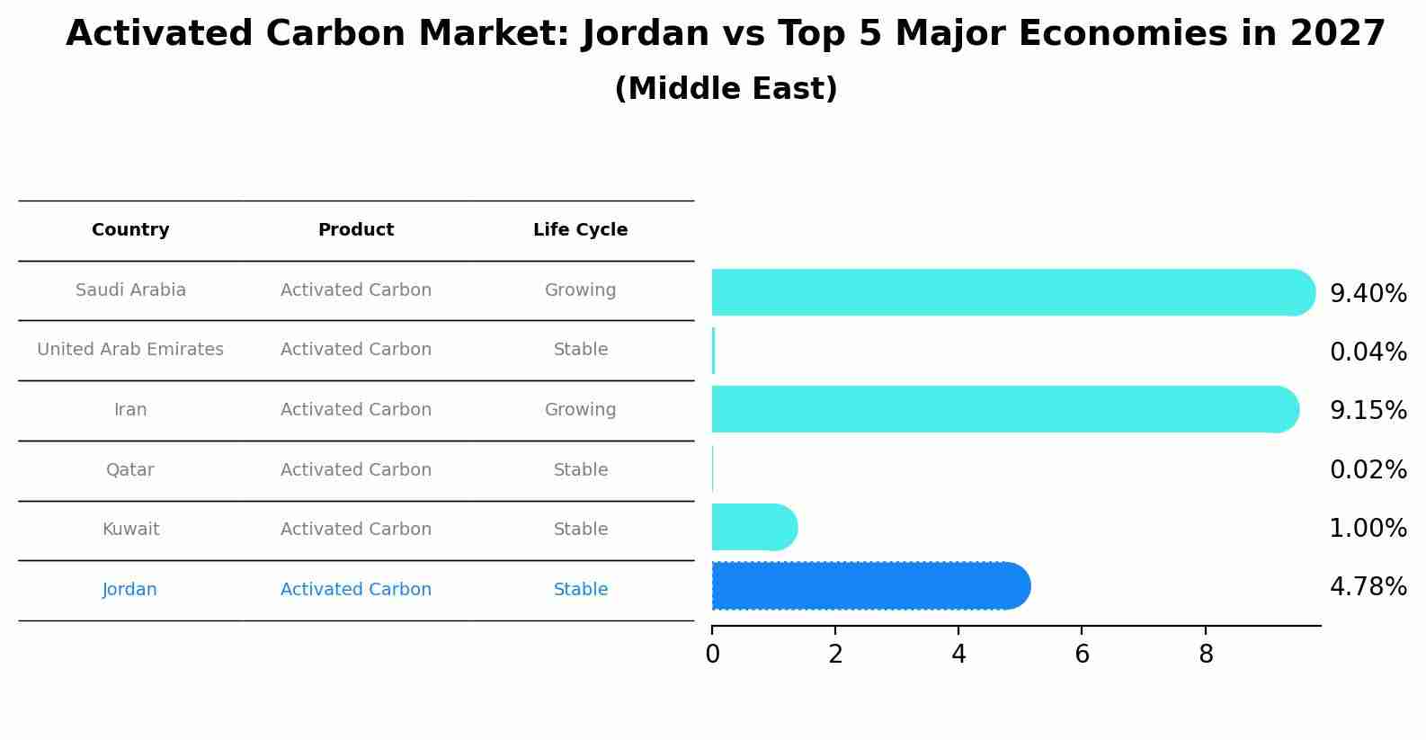 Activated Carbon Market: Jordan vs Top 5 Major Economies in 2027 (Middle East)