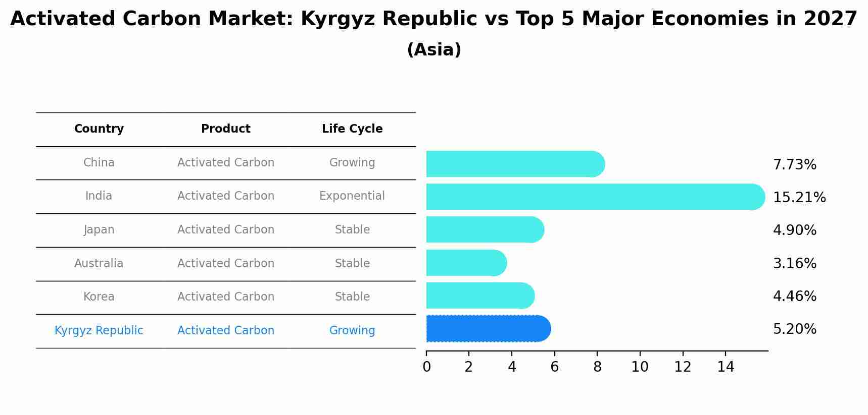 Activated Carbon Market: Kyrgyz Republic vs Top 5 Major Economies in 2027 (Asia)
