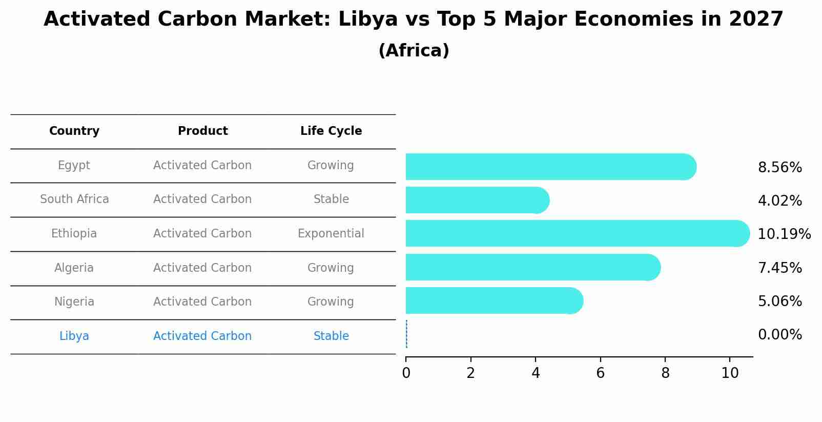 Activated Carbon Market: Libya vs Top 5 Major Economies in 2027 (Africa)
