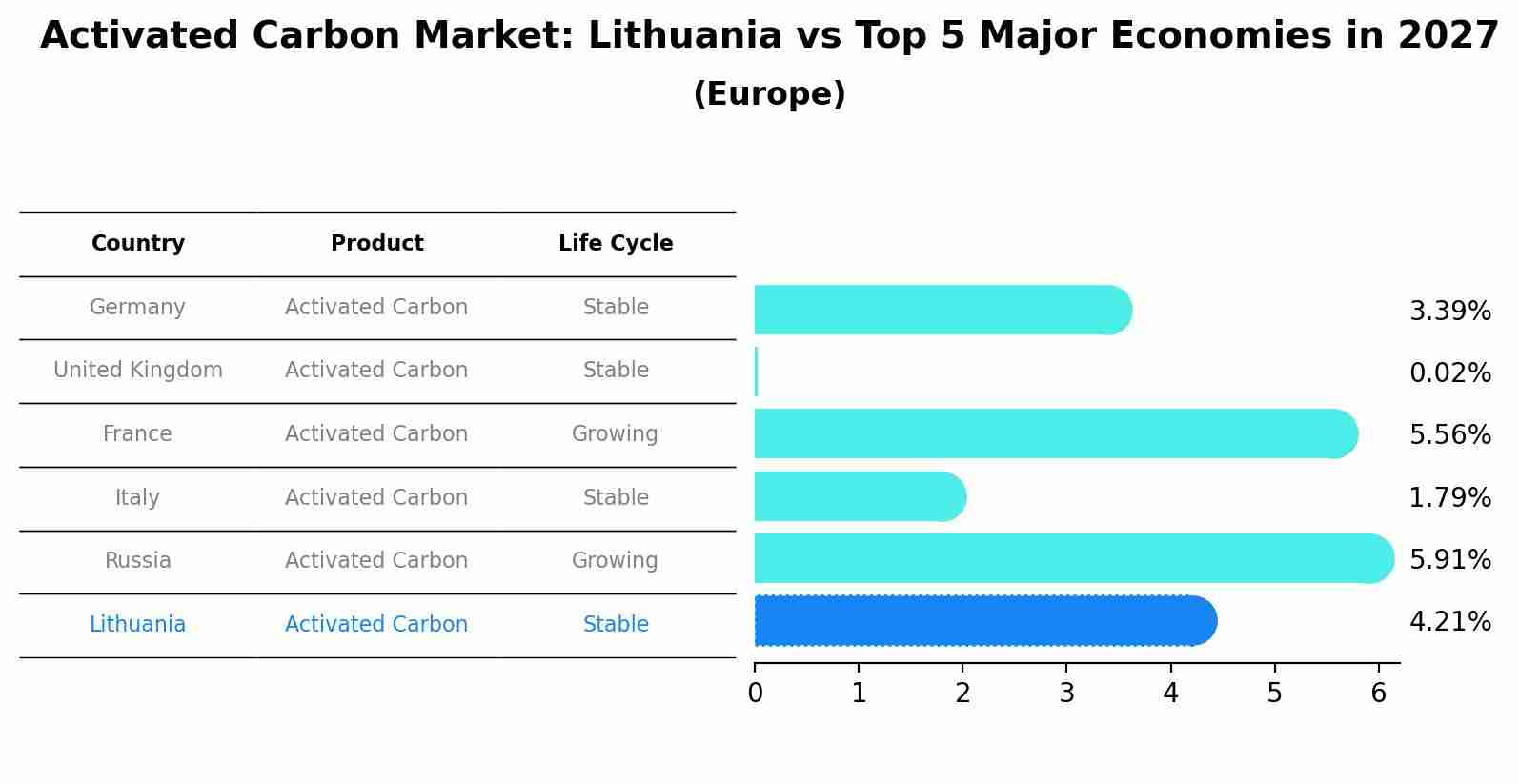 Activated Carbon Market: Lithuania vs Top 5 Major Economies in 2027 (Europe)