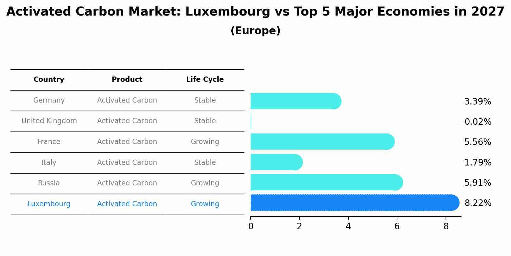 Activated Carbon Market: Luxembourg vs Top 5 Major Economies in 2027 (Europe)