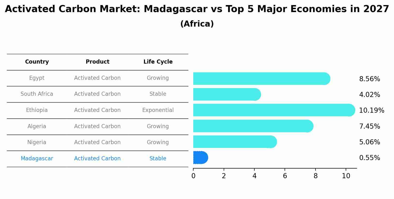 Activated Carbon Market: Madagascar vs Top 5 Major Economies in 2027 (Africa)