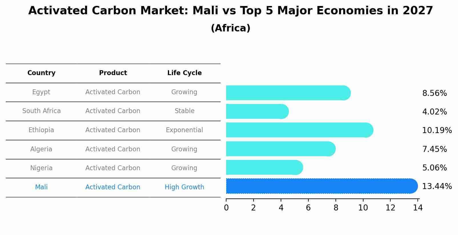 Activated Carbon Market: Mali vs Top 5 Major Economies in 2027 (Africa)