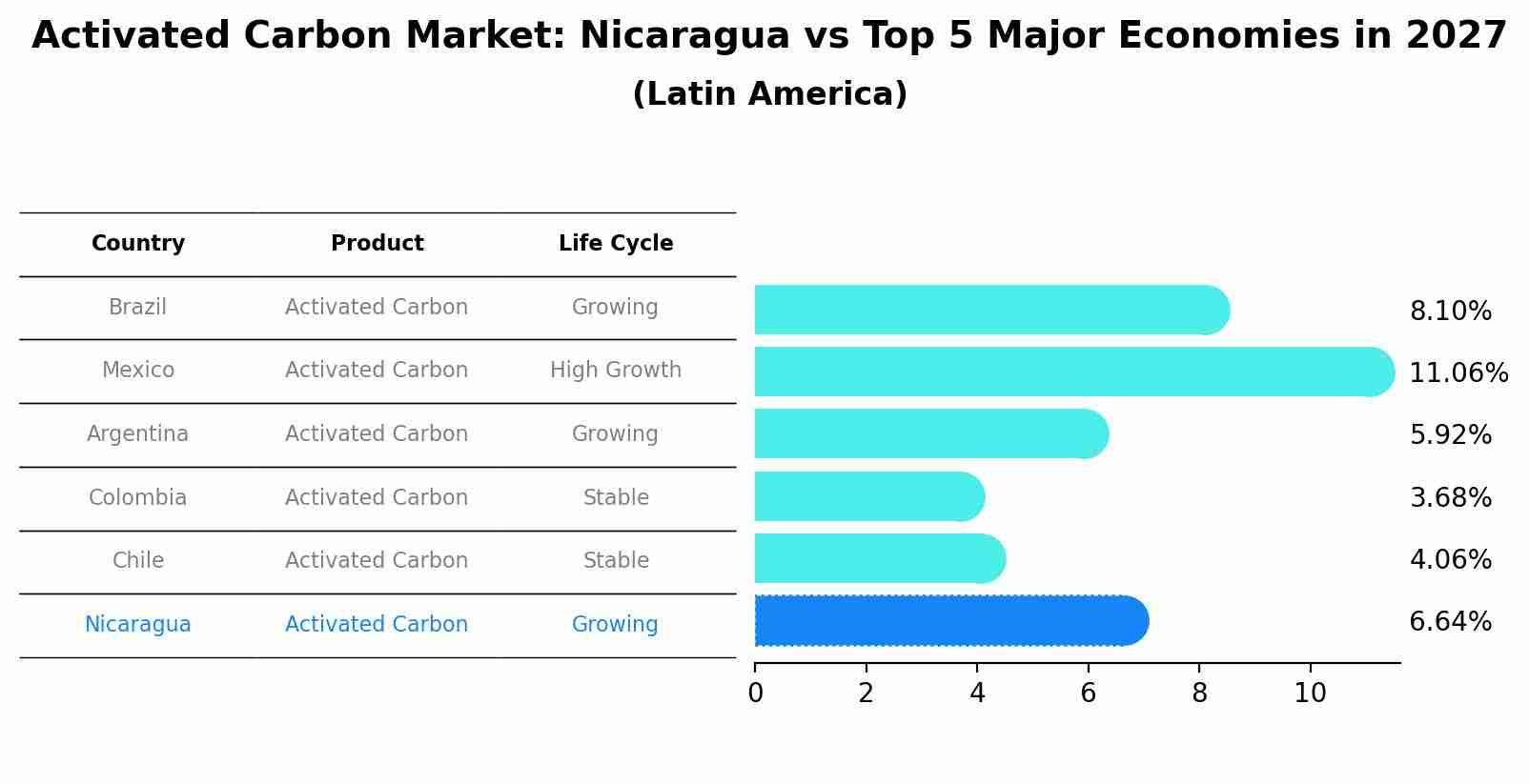 Activated Carbon Market: Nicaragua vs Top 5 Major Economies in 2027 (Latin America)