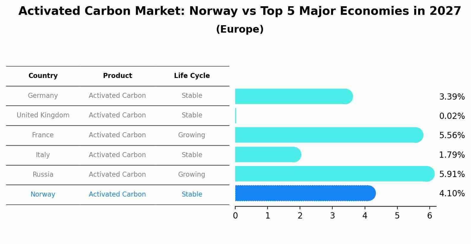 Activated Carbon Market: Norway vs Top 5 Major Economies in 2027 (Europe)