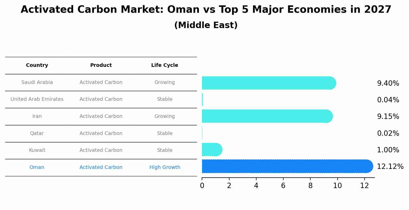 Activated Carbon Market: Oman vs Top 5 Major Economies in 2027 (Middle East)