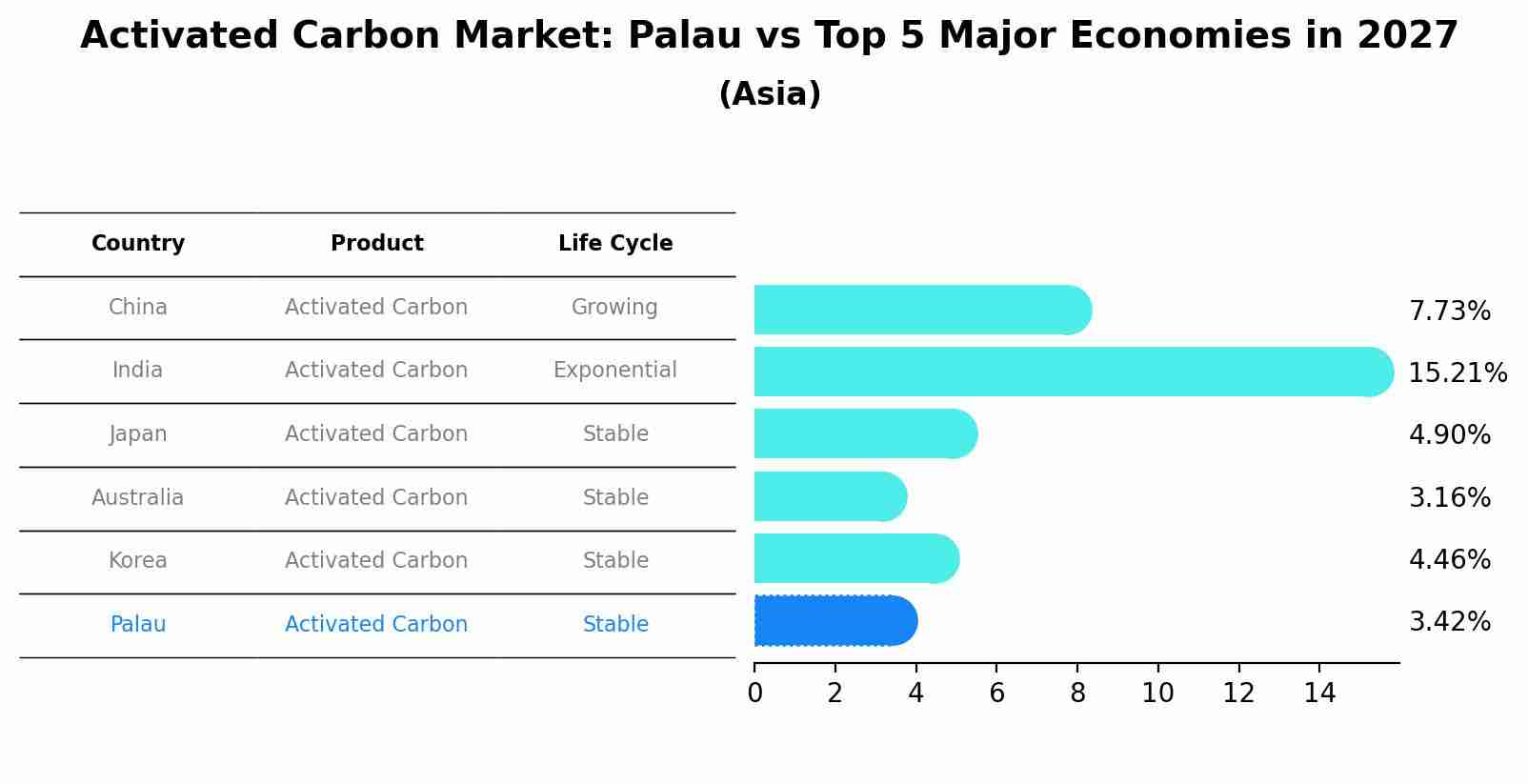 Activated Carbon Market: Palau vs Top 5 Major Economies in 2027 (Asia)