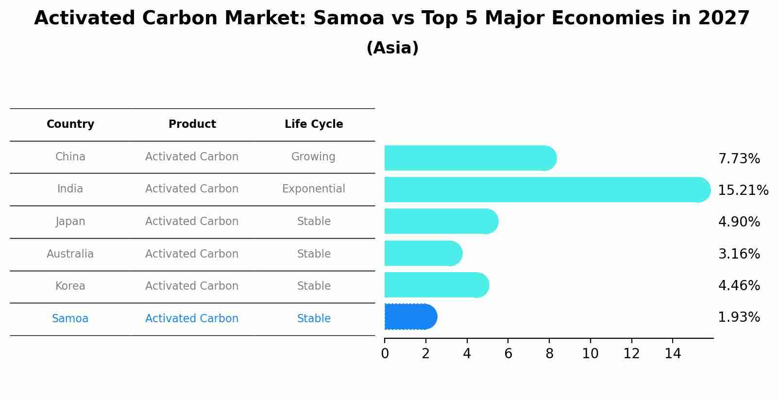 Activated Carbon Market: Samoa vs Top 5 Major Economies in 2027 (Asia)