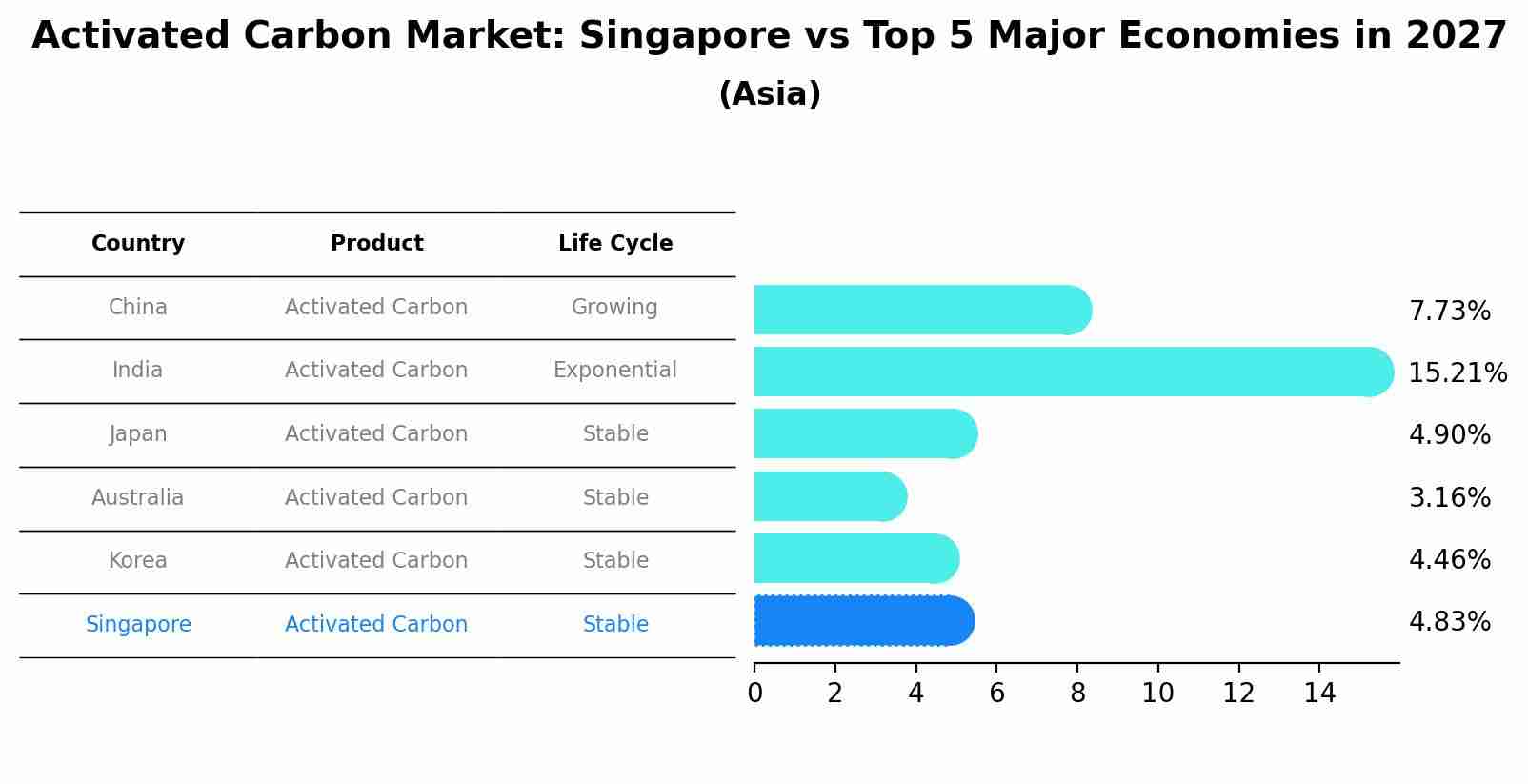Activated Carbon Market: Singapore vs Top 5 Major Economies in 2027 (Asia)
