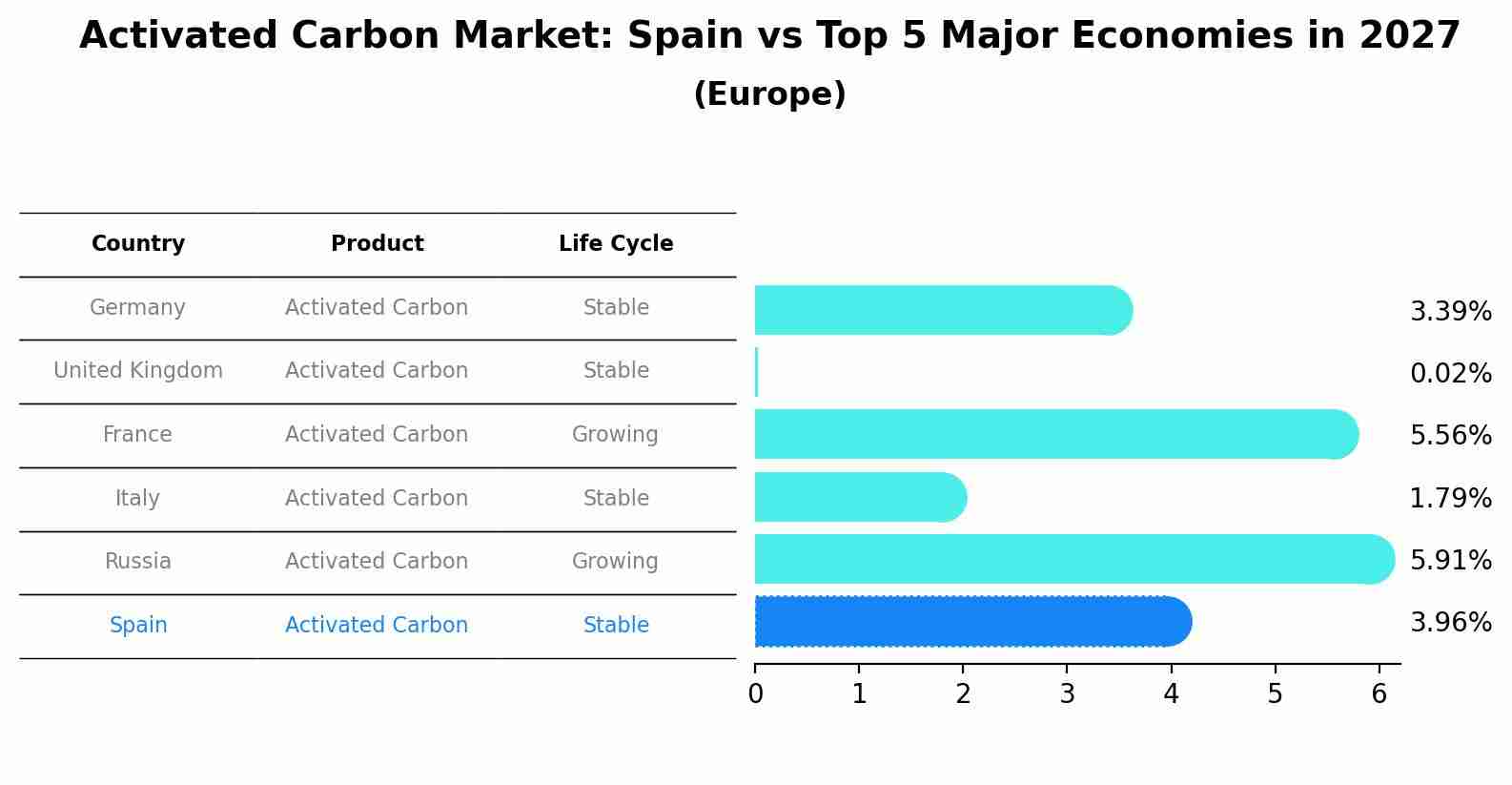 Activated Carbon Market: Spain vs Top 5 Major Economies in 2027 (Europe)