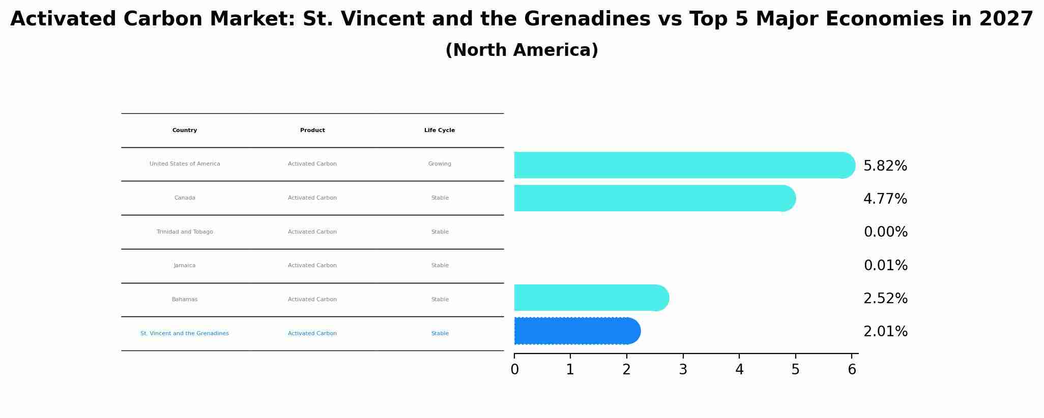 Activated Carbon Market: St. Vincent and the Grenadines vs Top 5 Major Economies in 2027 (North America)