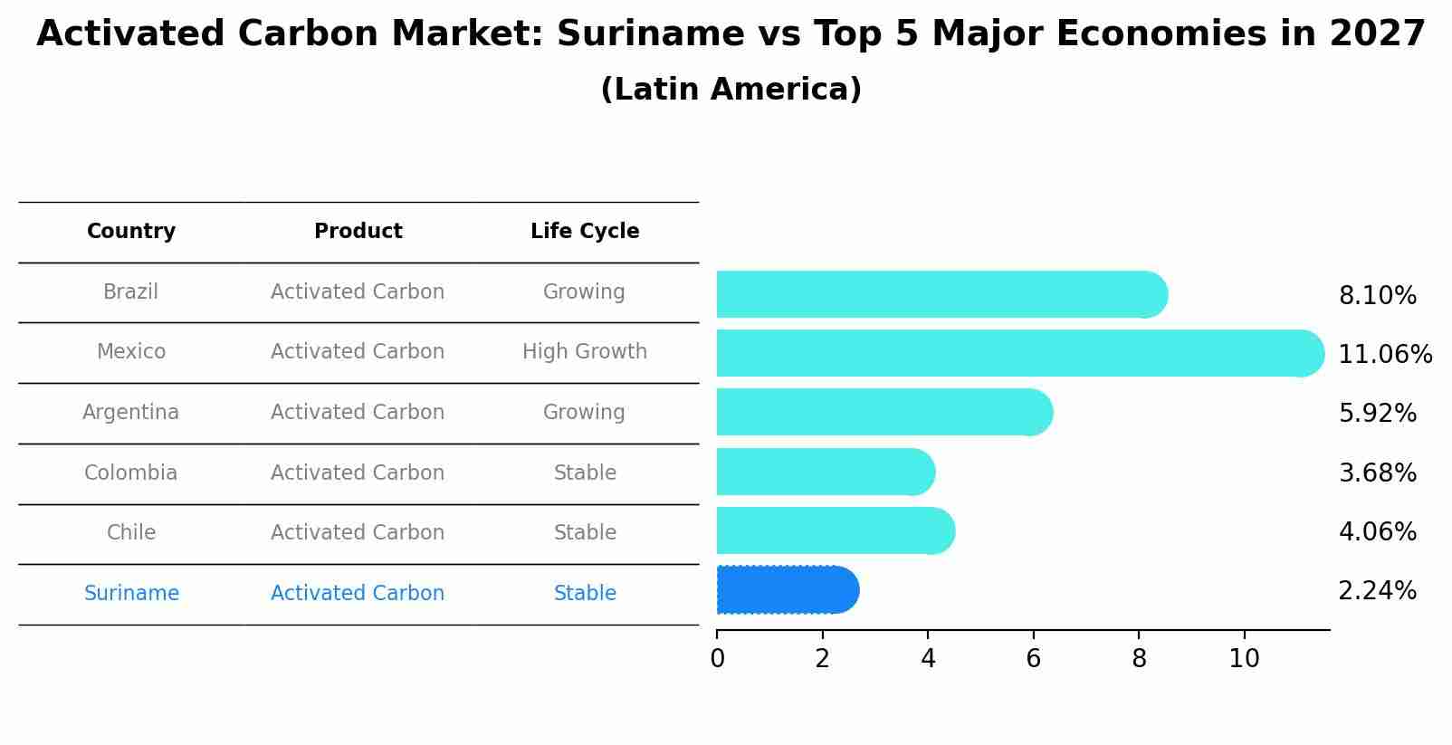 Activated Carbon Market: Suriname vs Top 5 Major Economies in 2027 (Latin America)