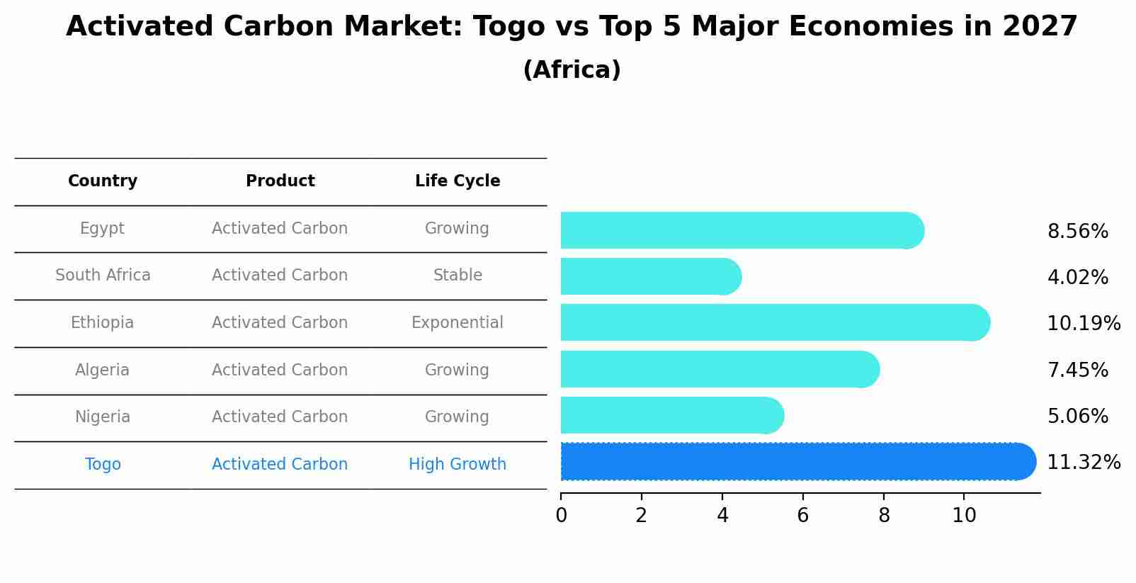 Activated Carbon Market: Togo vs Top 5 Major Economies in 2027 (Africa)