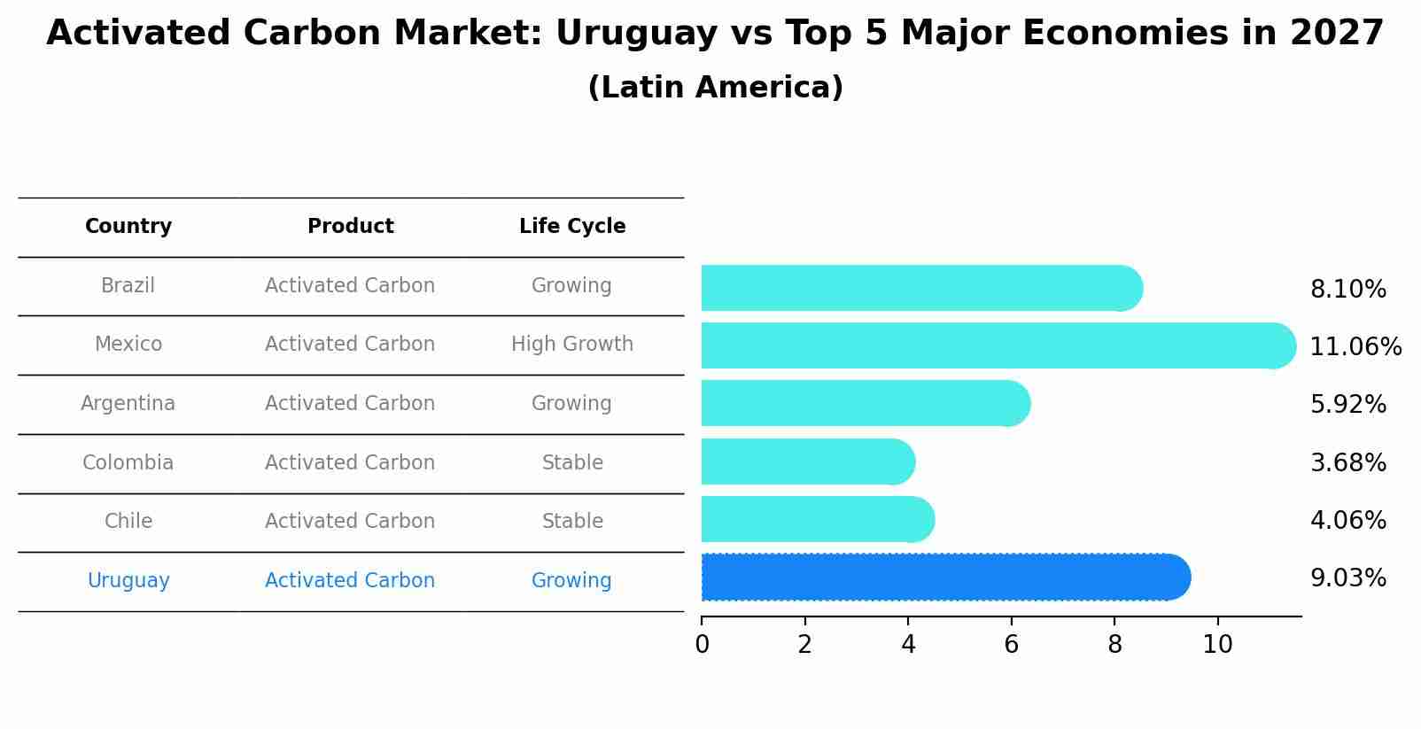Activated Carbon Market: Uruguay vs Top 5 Major Economies in 2027 (Latin America)