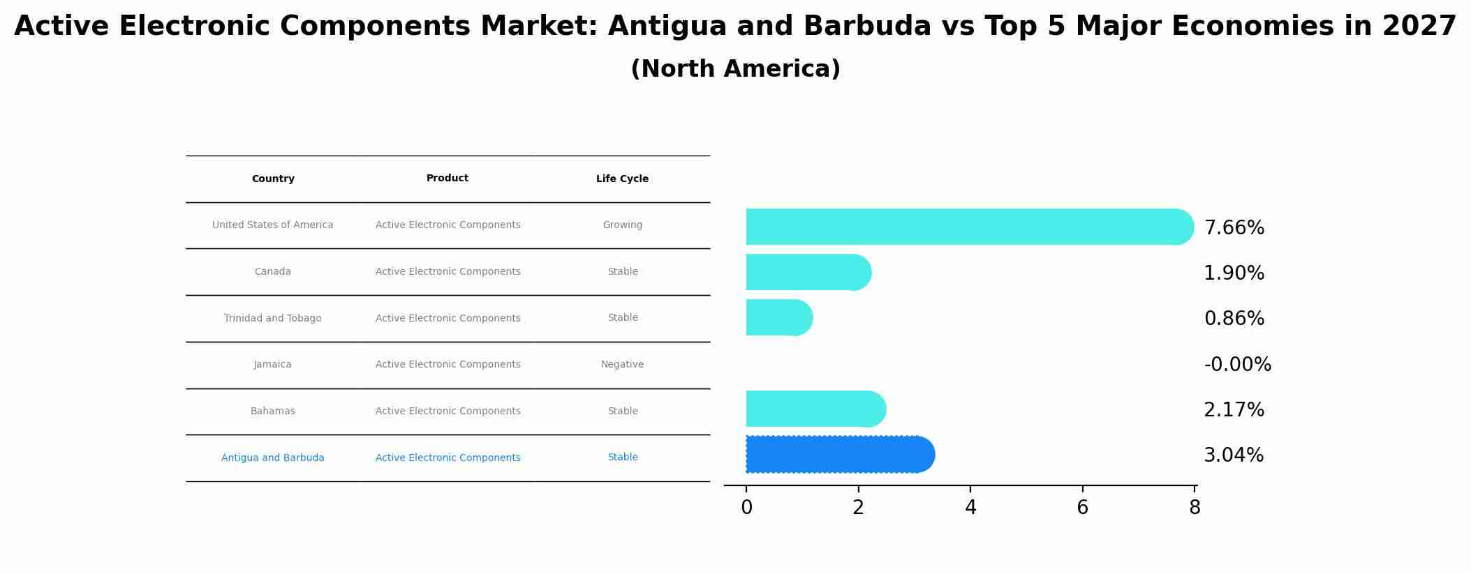 Active Electronic Components Market: Antigua and Barbuda vs Top 5 Major Economies in 2027 (North America)