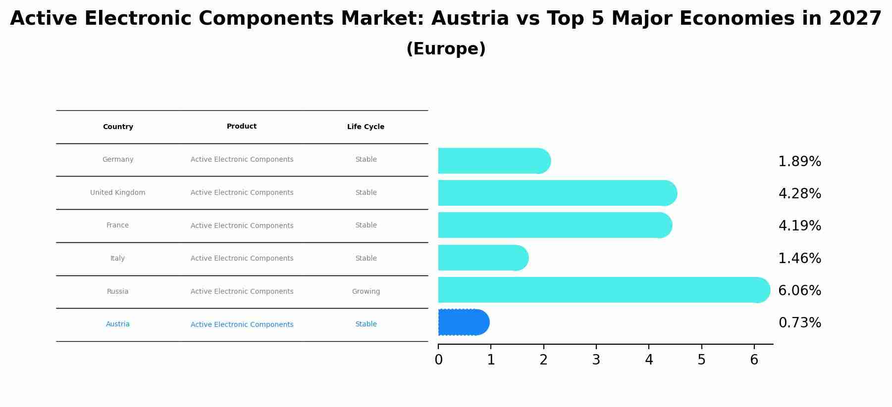 Active Electronic Components Market: Austria vs Top 5 Major Economies in 2027 (Europe)