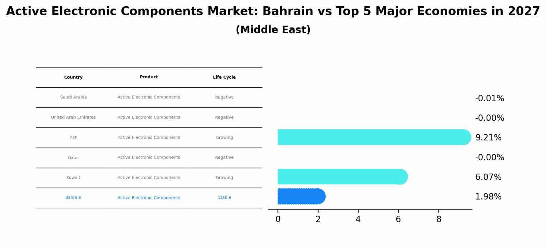Active Electronic Components Market: Bahrain vs Top 5 Major Economies in 2027 (Middle East)