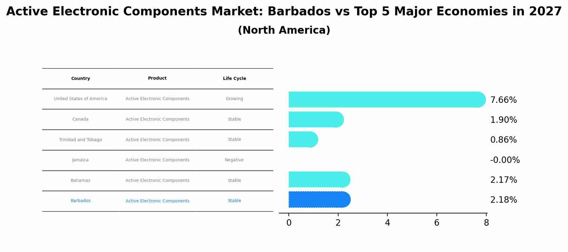 Active Electronic Components Market: Barbados vs Top 5 Major Economies in 2027 (North America)