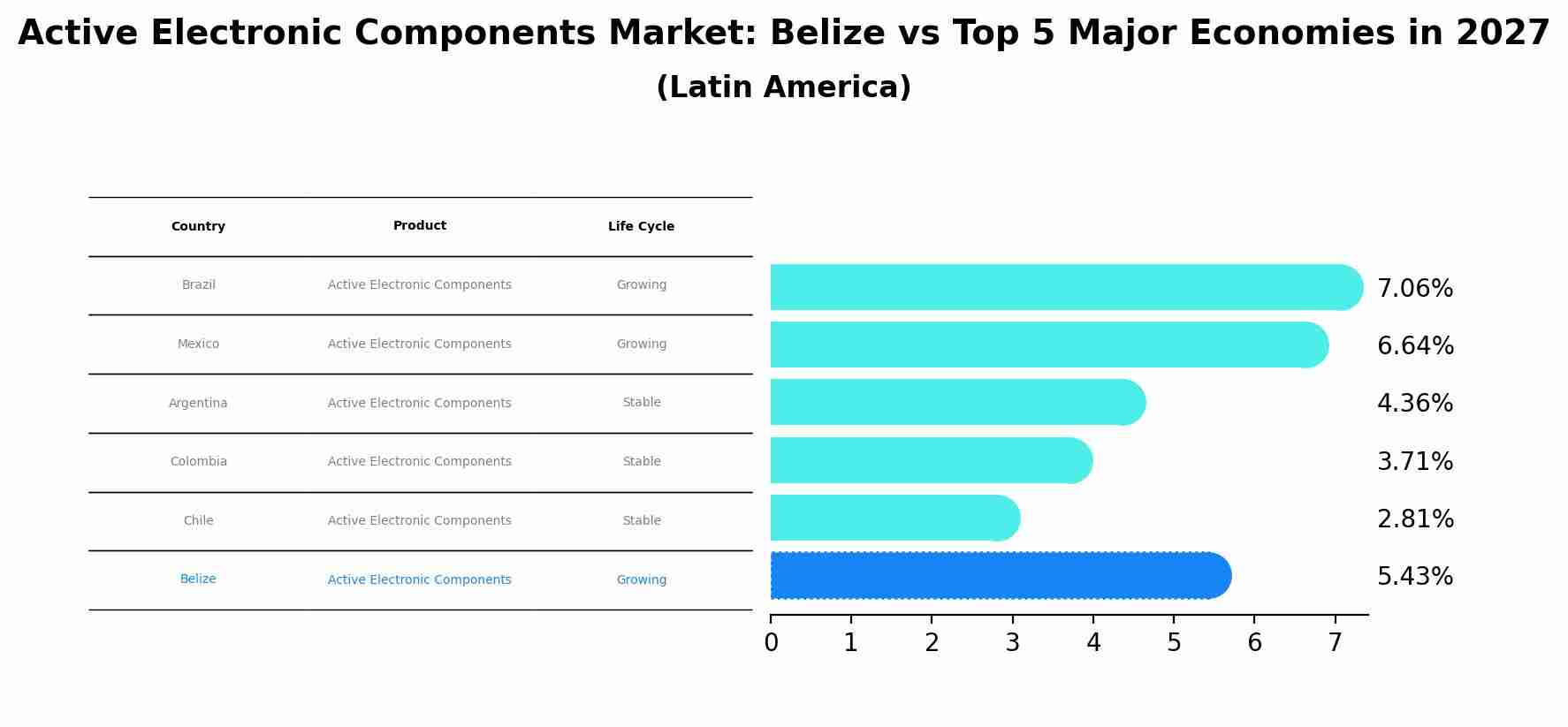 Active Electronic Components Market: Belize vs Top 5 Major Economies in 2027 (Latin America)