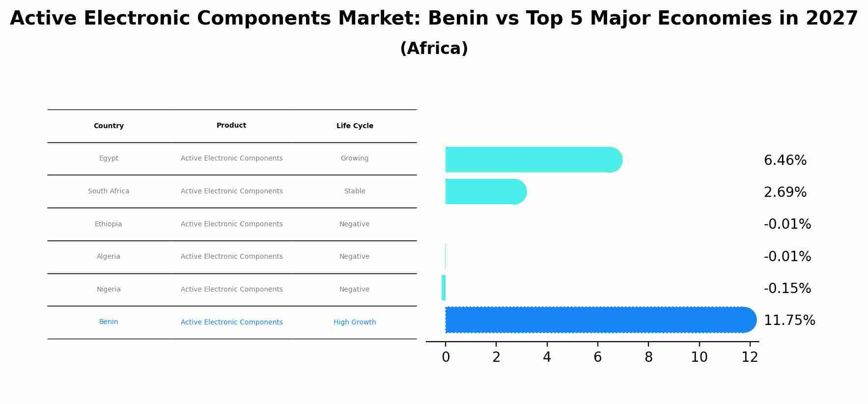 Active Electronic Components Market: Benin vs Top 5 Major Economies in 2027 (Africa)