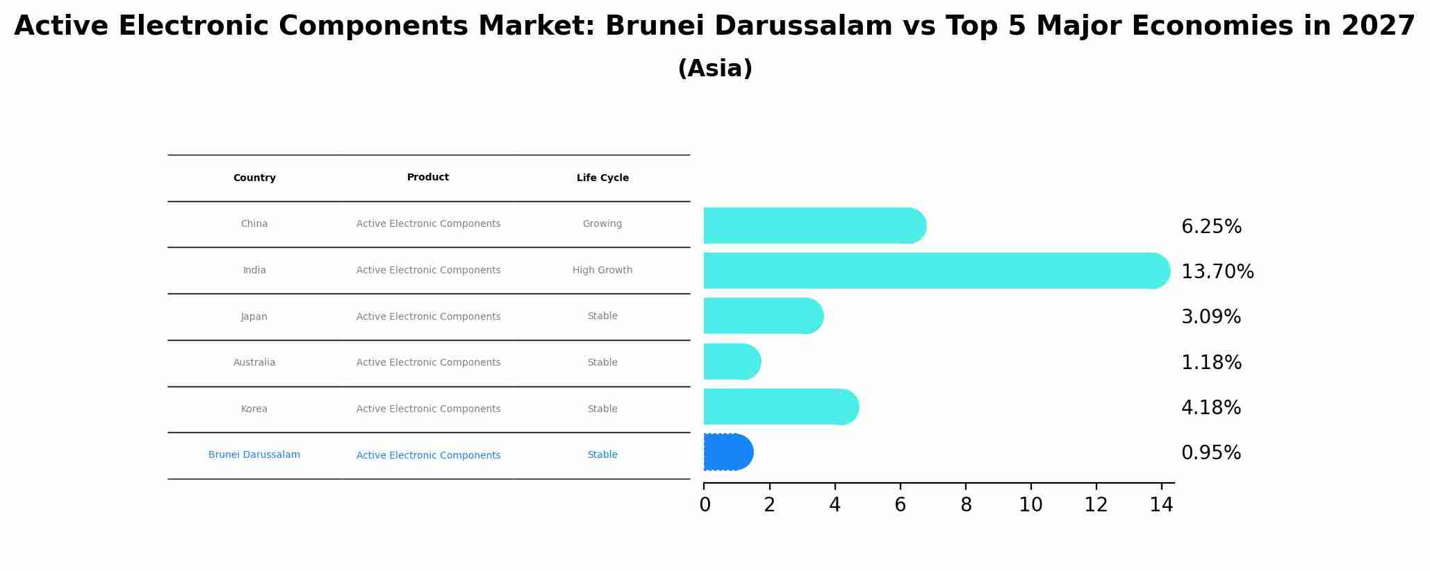 Active Electronic Components Market: Brunei Darussalam vs Top 5 Major Economies in 2027 (Asia)