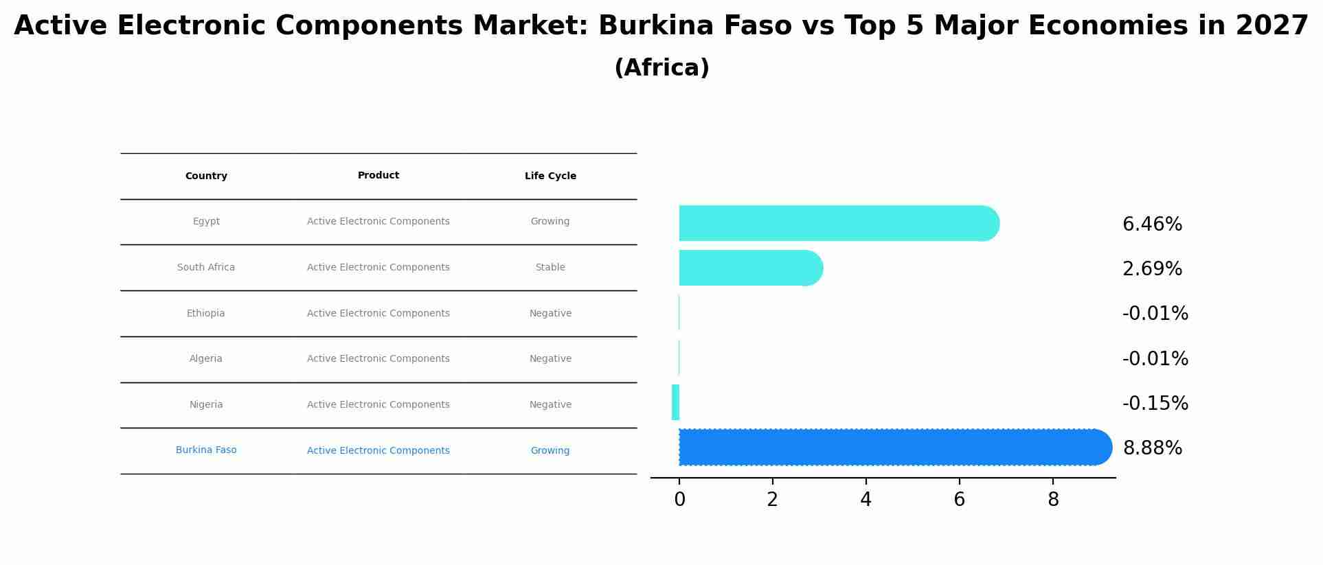 Active Electronic Components Market: Burkina Faso vs Top 5 Major Economies in 2027 (Africa)