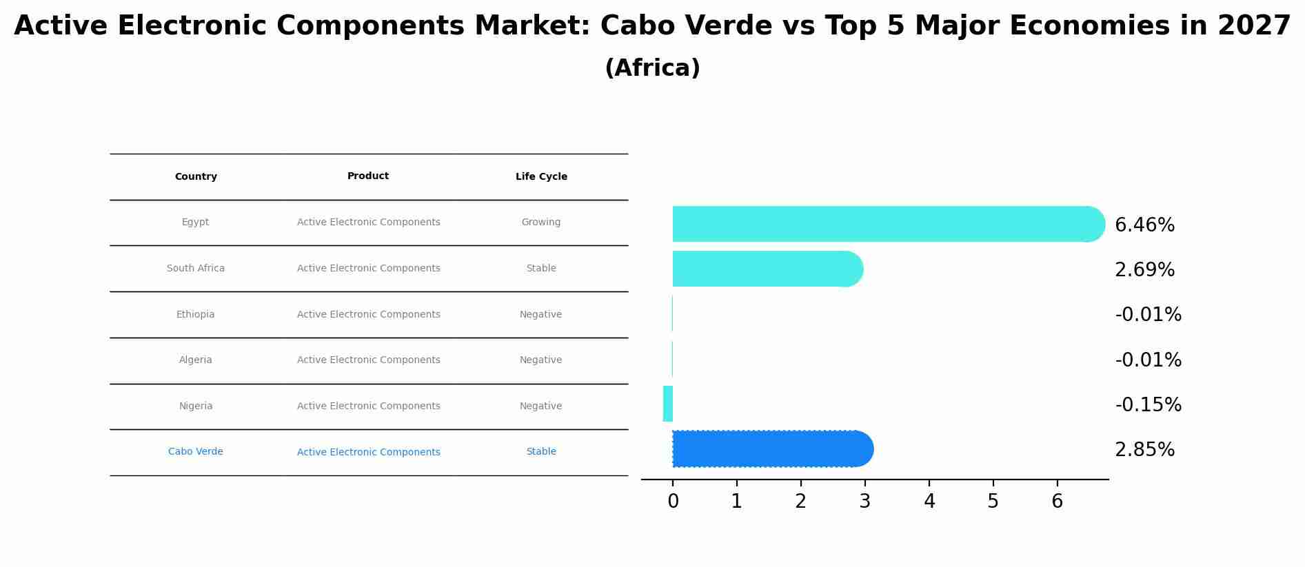 Active Electronic Components Market: Cabo Verde vs Top 5 Major Economies in 2027 (Africa)