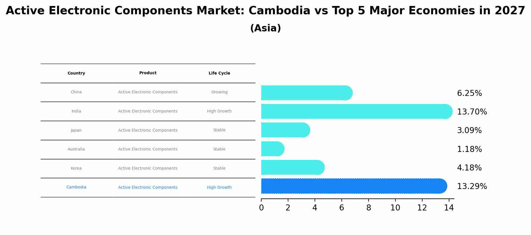 Active Electronic Components Market: Cambodia vs Top 5 Major Economies in 2027 (Asia)