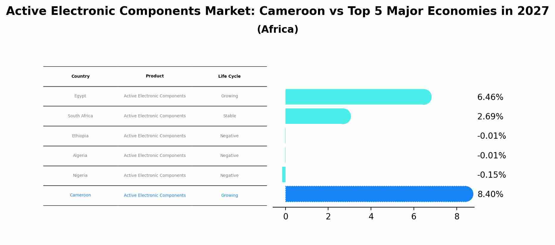 Active Electronic Components Market: Cameroon vs Top 5 Major Economies in 2027 (Africa)