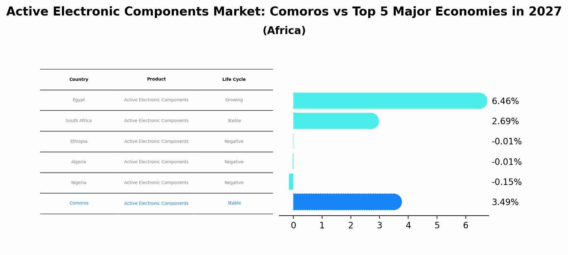 Active Electronic Components Market: Comoros vs Top 5 Major Economies in 2027 (Africa)