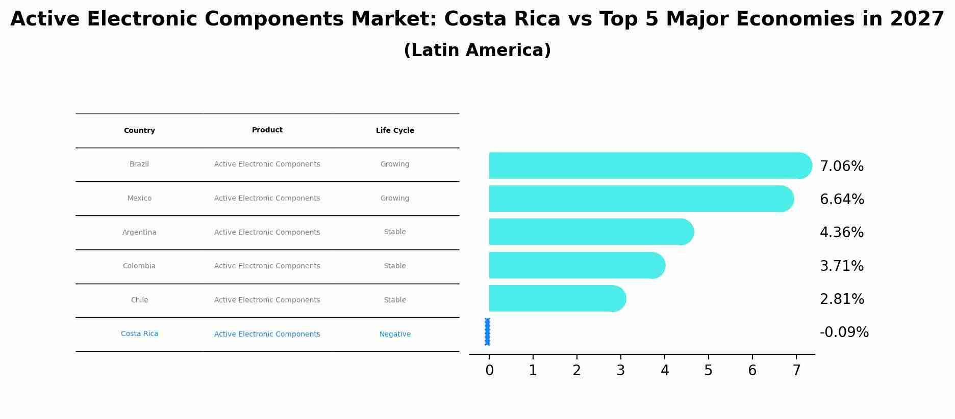 Active Electronic Components Market: Costa Rica vs Top 5 Major Economies in 2027 (Latin America)